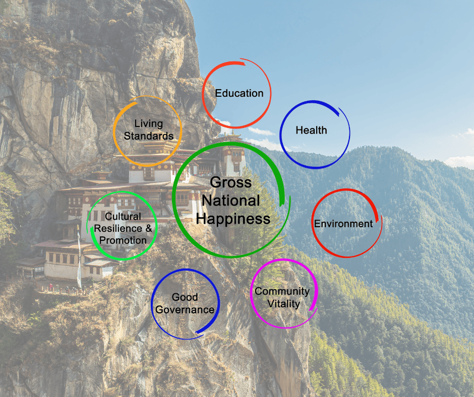 An infographic overlaid on a photo of Tiger's Nest Monastery in Bhutan illustrating the pillars of Gross National Happiness, including education, health, environment, community vitality, good governance, cultural resilience, and living standards.